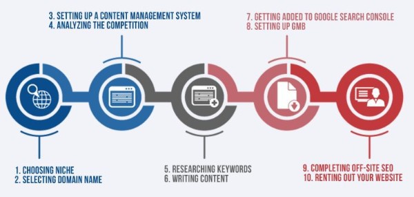 Online Success Tactics Analyzing Rank and Rent Strategy