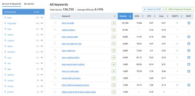 SEMrush Review