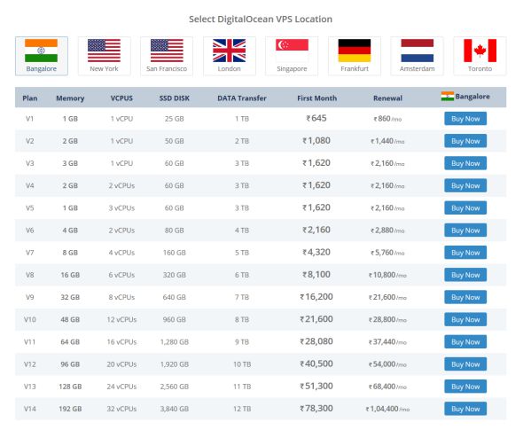Which is the best VPS for your site? MilesWeb or BlueHost